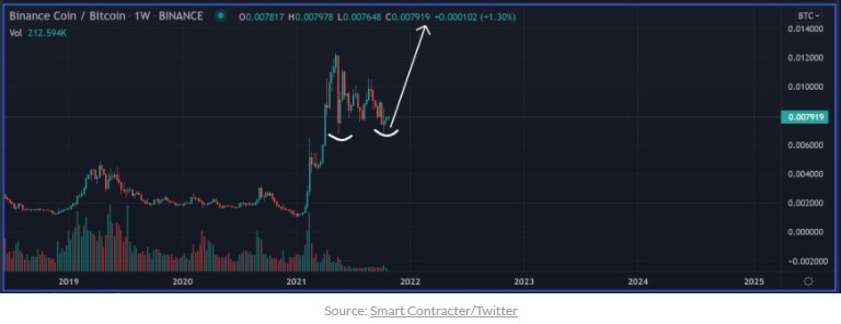 نمودار تحلیل قیمت جفت ارز بایننس کوین بیت کوین