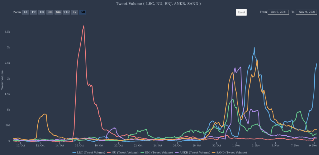 حجم توییت‌هایی که در ماه گذشته به این ۵ توکن اشاره کرده بودند