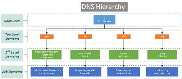 سیستم سلسه‌مراتبی DNS