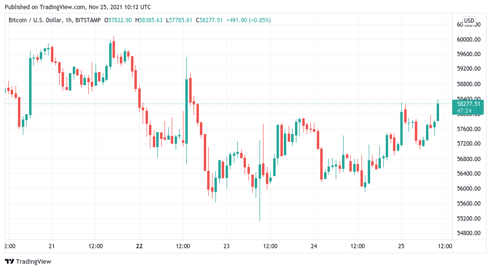 نمودار تایم فریم یک‌ساعته BTC