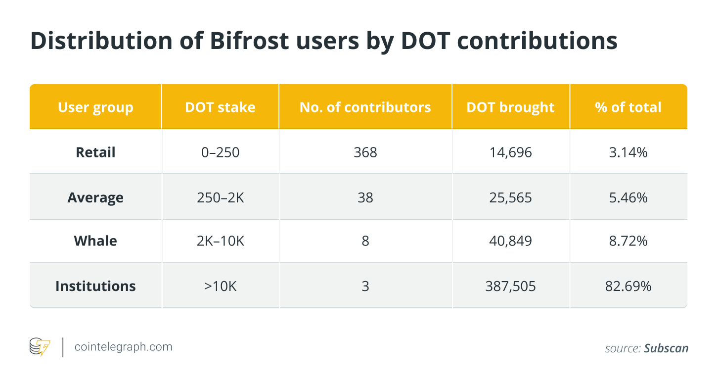 توزیع توکن پروژه Bifrost