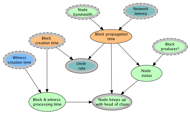 مدل فرعی شبکه بیزی انتشار بلوک