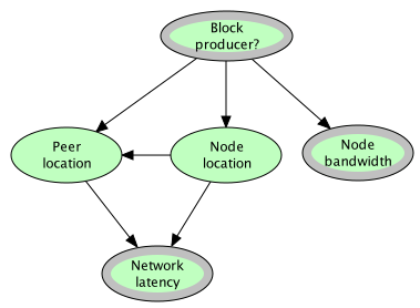 مدلسازی شبکه بیزی