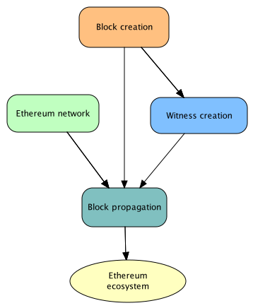 مدلسازی شبکه اتریوم بدون حالت