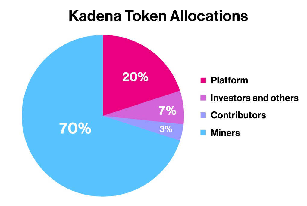 ارز دیجیتال کادنا (Kadena) چیست