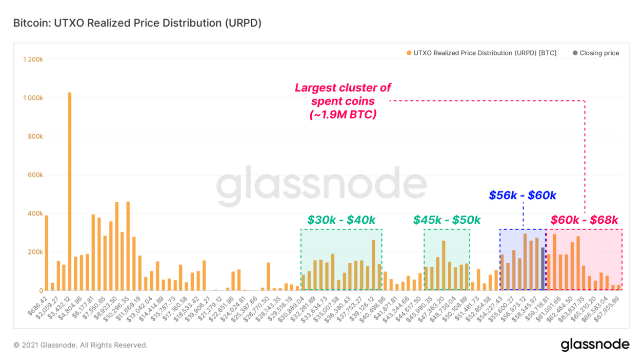توزیع قیمت واقعی UTXO بیت کوین