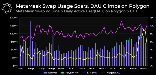 مقایسه حجم معاملات متامسک سواپ با کاربران فعال روزانه پالیگان . اتریوم