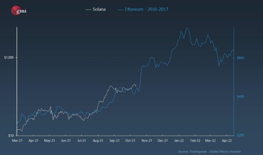 مقایسه روند قیمت سولانا و اتریوم