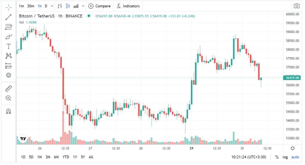 نمودار قیمت بیت کوین