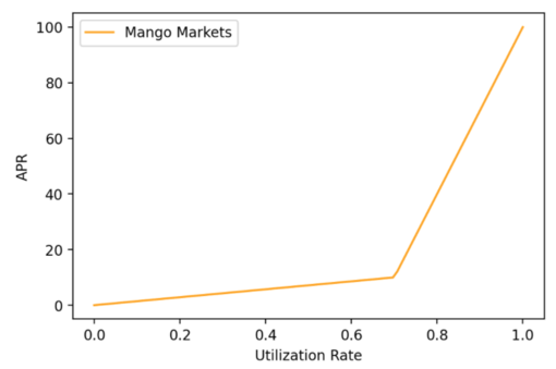 محاسبه نرخ بهره در پلتفرم mango