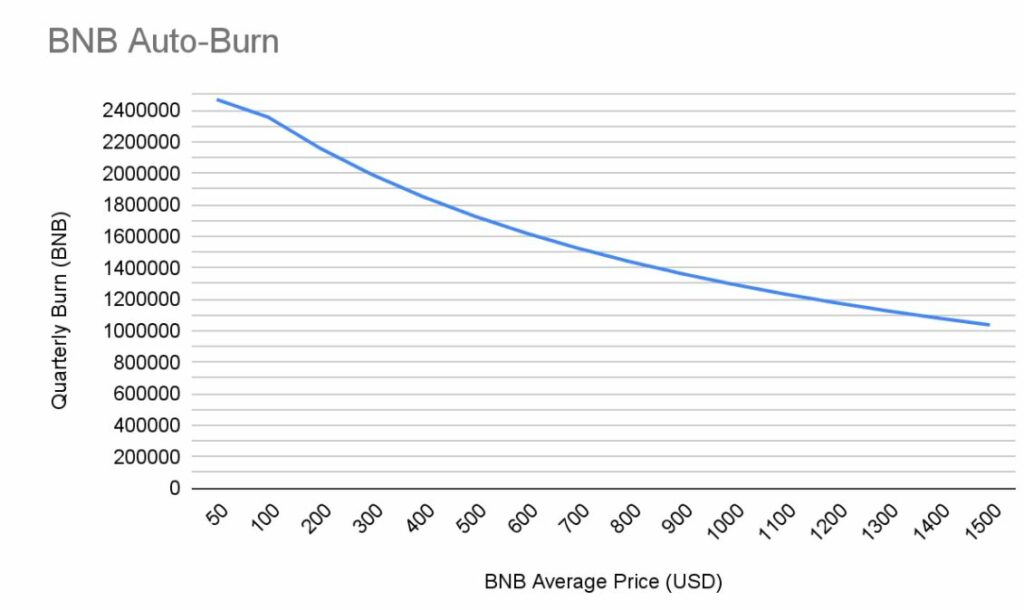 میزان BNB سوزانده شده پس از اجرای طرح برای قیمت‌های مختلف