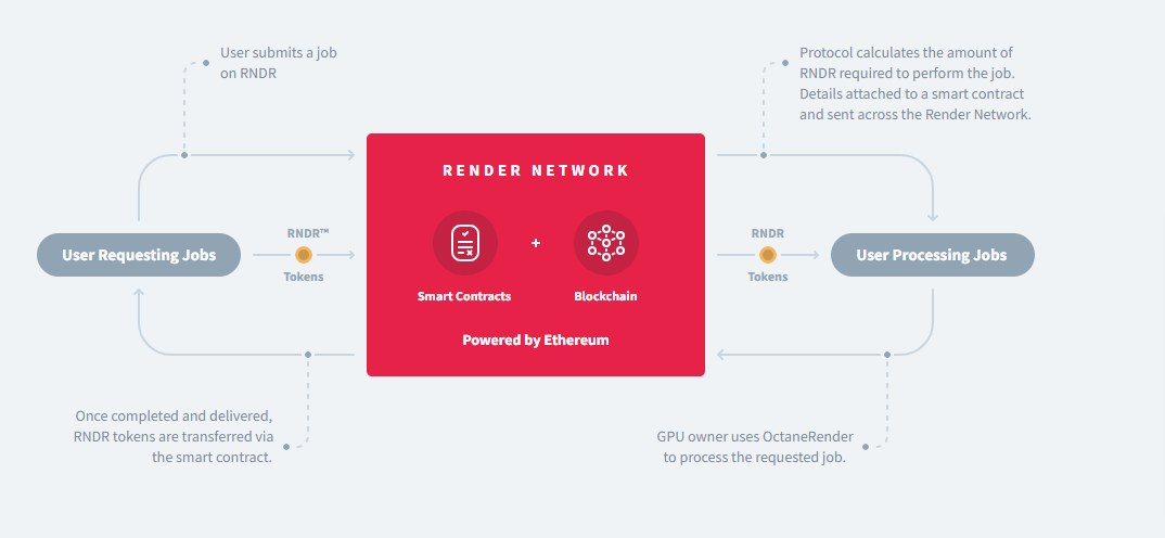 شبکه Render Token چیست؟ معرفی کامل شبکه رندر توکن و توکن RNDR - میهن ...