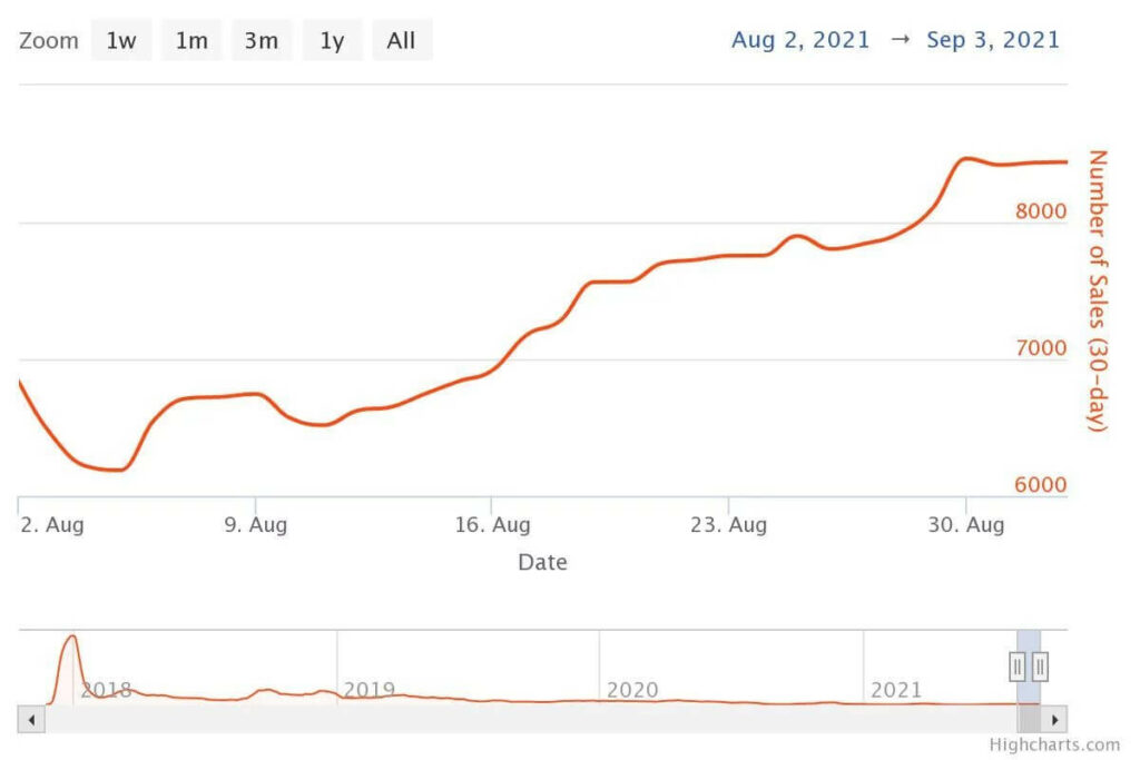 نمودار فروش بازی Cryptokitties