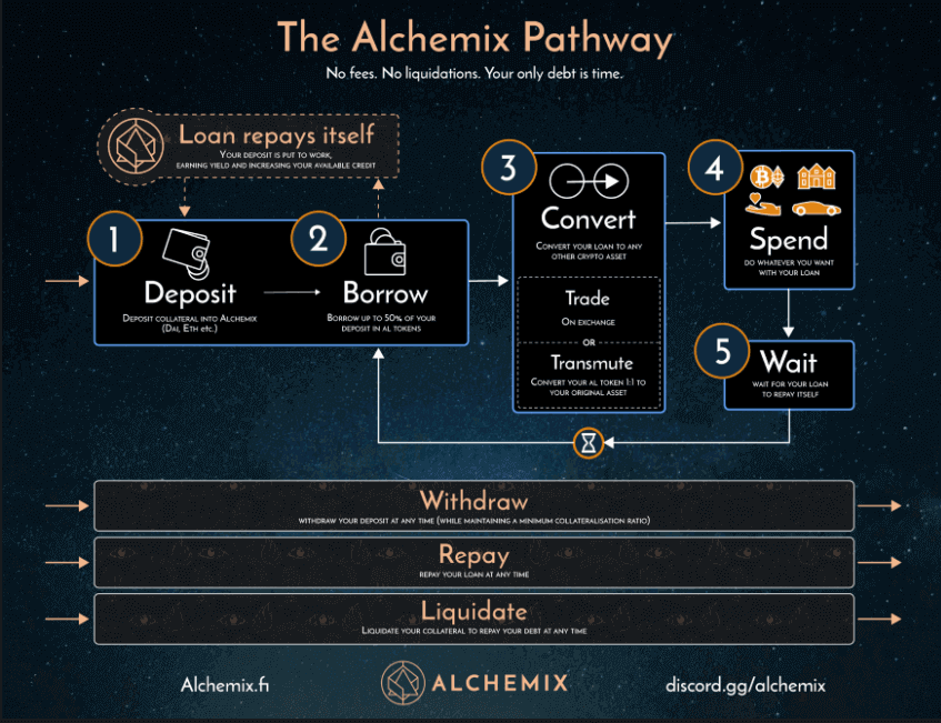 پلتفرم Alchemix چطور کار می‌کند