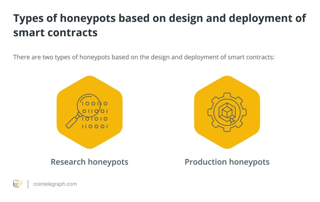 انواع مختلف Honeypots