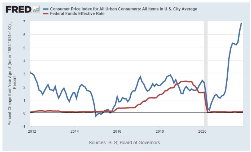 نمودار شاخص قیمت مصرف کننده CPI