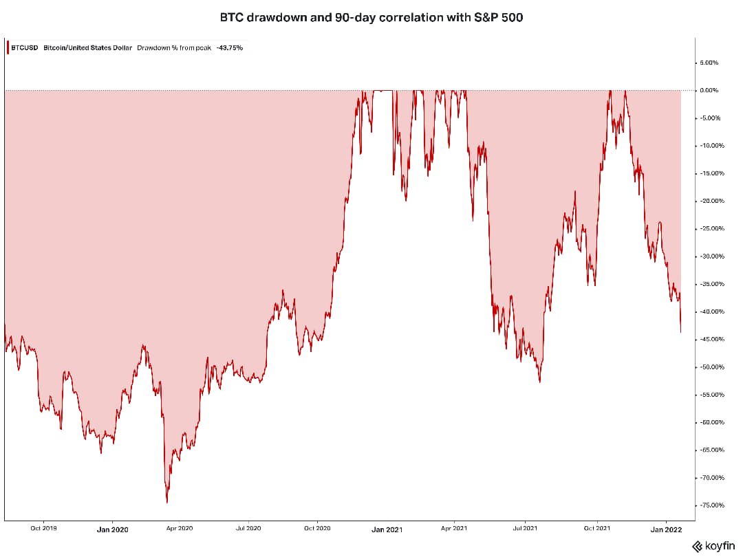 کاهش قیمت بیت کوین و ارتباط ۹۰ روزه با شاخص S&P 500