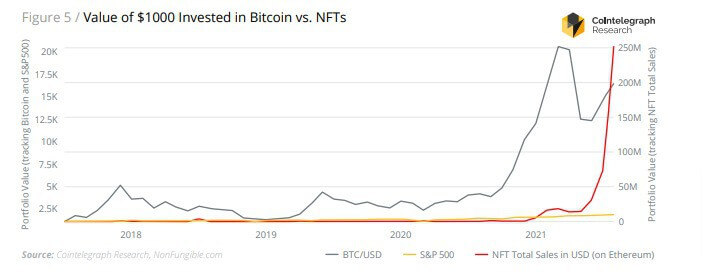 نمودار ارزش سرمایه‌گذاری در بیت کوین و NFT