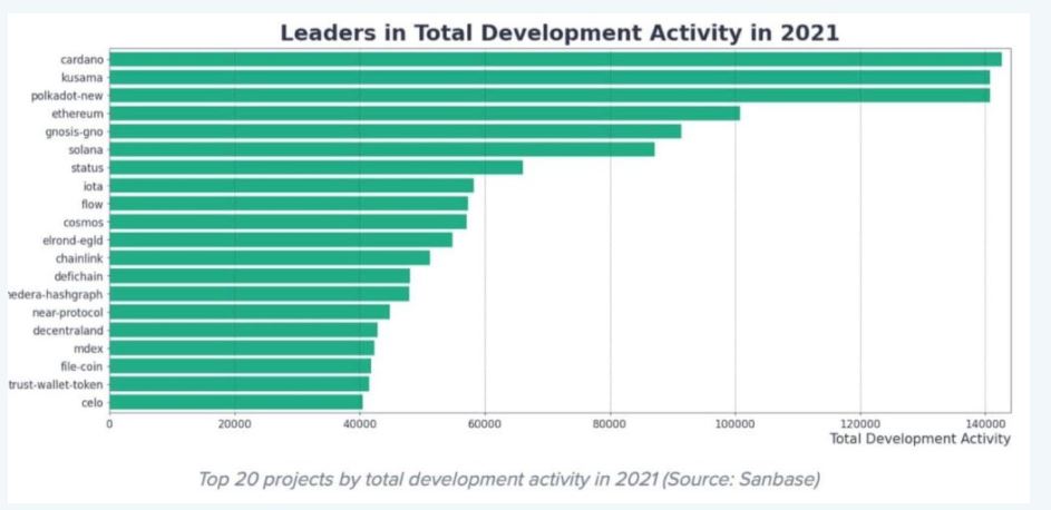 میزان فعالیت توسعه‌ای پروژه‌ها در سال ۲۰۲۱