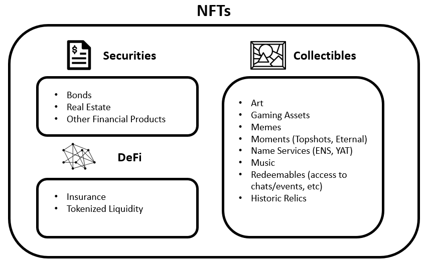 طبقه‌بندی انواع مختلف NFT