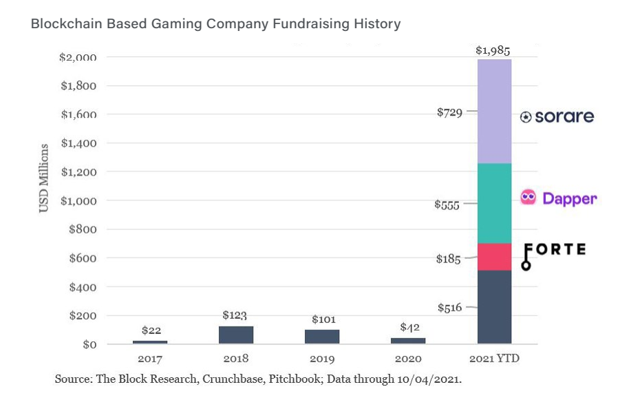 میزان سرمایه‌گذاری انجام شده بر روی صنعت بازی‌های بلاکچینی