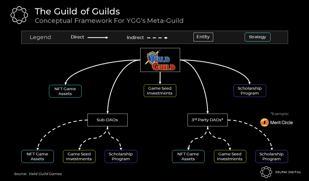 ساختار yield guild games