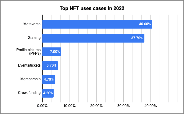 کاربردهای NFT در سال ۲۰۲۲