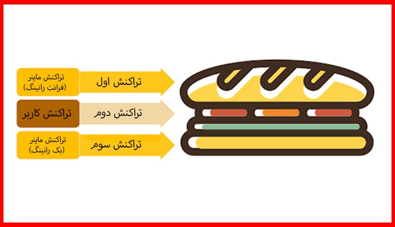 حمله ساندویچی در MEV