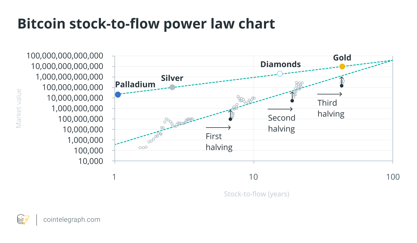 نمودار قدرت قانون مدل انباشت به جریان بیت کوین