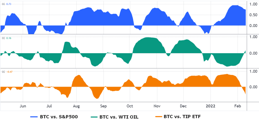 مقایسه بیت کوین با S&P500 و WTI Oil و TIP ETF