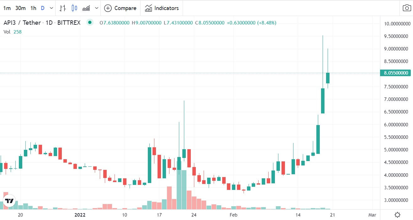 رشد ۱۰۰٪ قیمت API3؛ دلیل موفقیت رقیب چین لینک چیست؟ - میهن بلاکچین