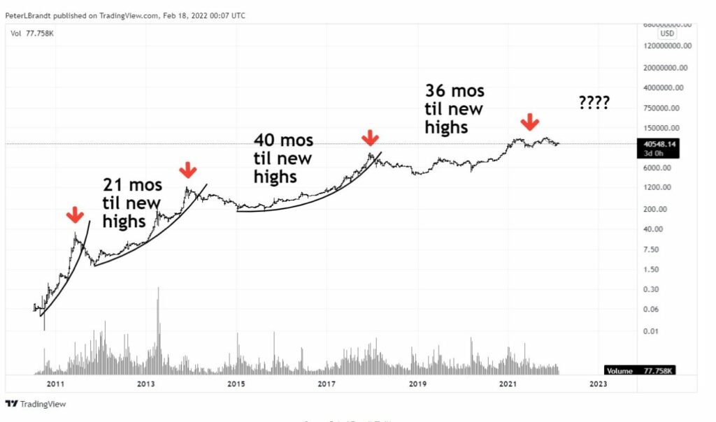 نمودار چرخه‌های زمانی بیت کوین برای زدن سقف قیمتی جدید