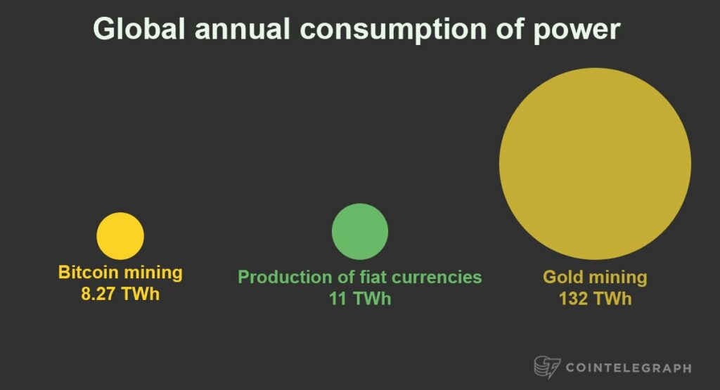 مقایسه انرژی مصرفی بیت کوین با استخراج طلا