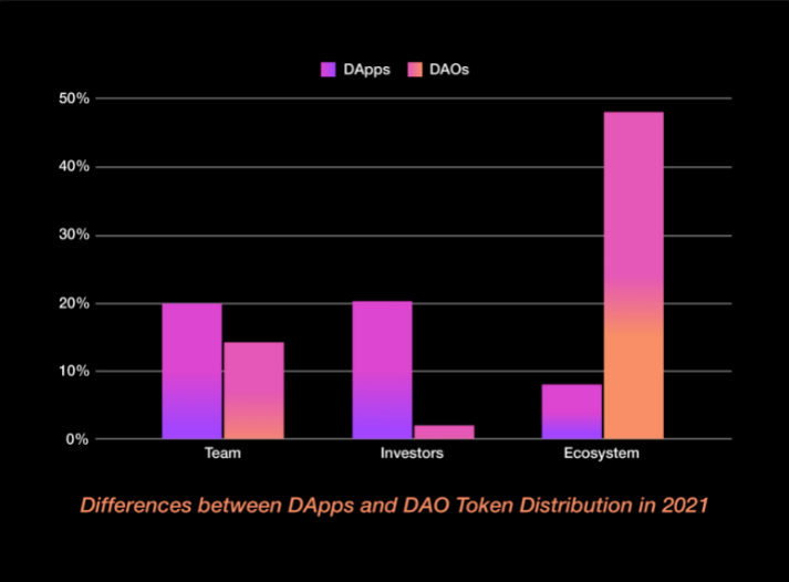 تفاوت بین توزیع توکن DAppها و دائو در سال ۲۰۲۱