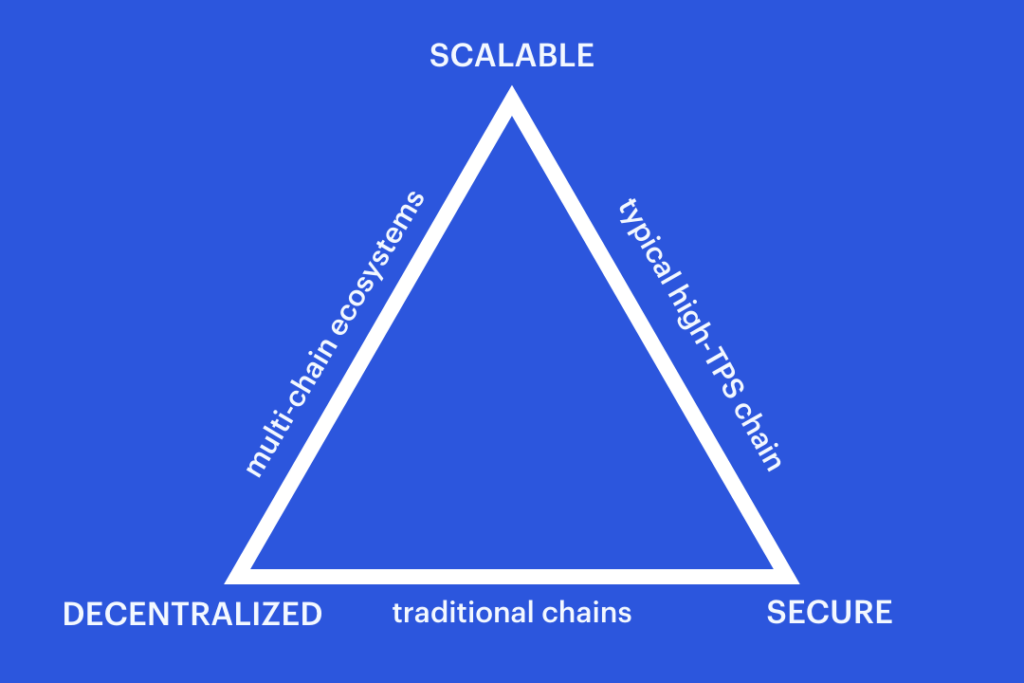 مثلث بلاک چین با سه عامل تمرکززدایی، امنیت و مقیاس‌پذیری