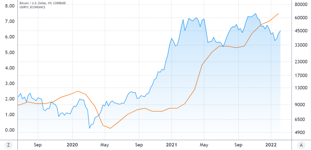 مقایسه CPI آمریکا (نارنجی، چپ) و قیمت بیت کوین (آبی، راست)