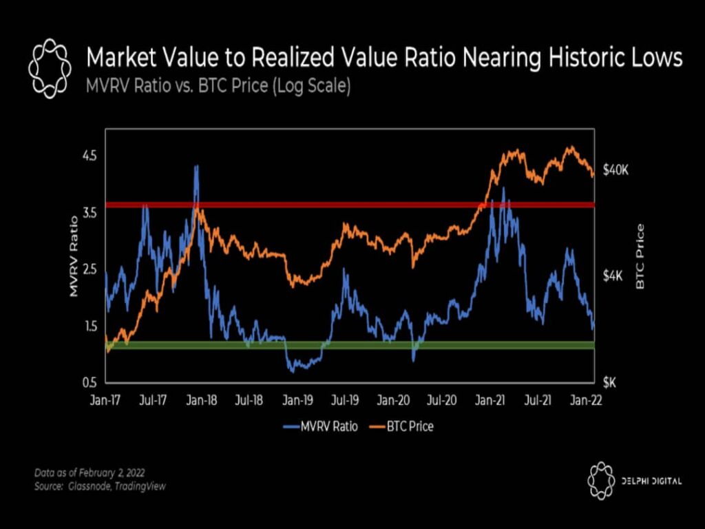 نسبت MVRV - قیمت بیت کوین