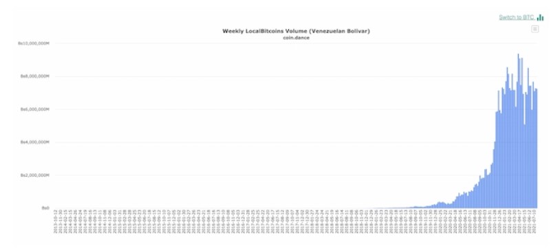 حجم هفتگی خرید و فروش بیت کوین در لوکال بیتکوین