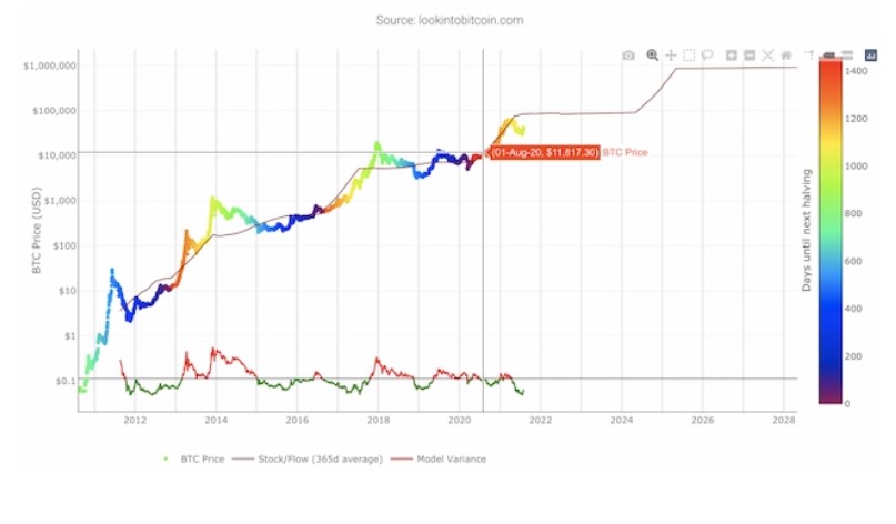 پیش‌بینی قیمت بیت کوین با مدل انباشت جریان
