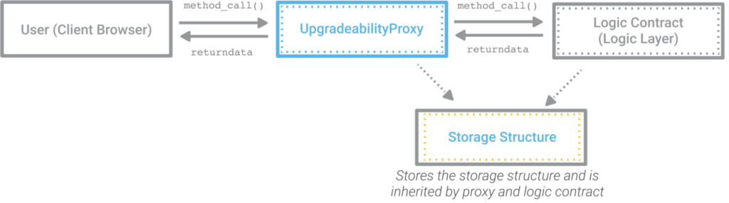 معرفی Upgradable Storage Proxy Contracts