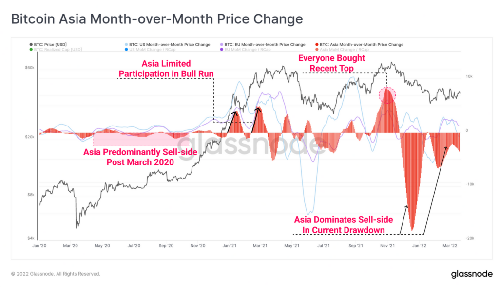نمودار رابطه فعالیت سرمایه‌گذاران آسیایی با قیمت بیت کوین