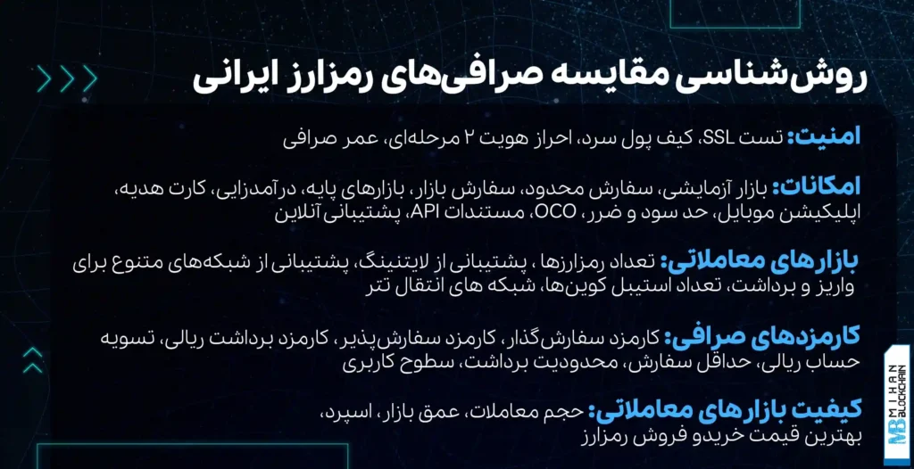 روش شناسی مقایسه صرافی‌های رمزارز ایرانی