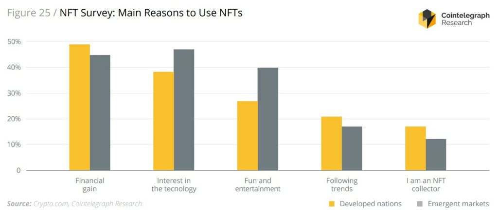نظرسنجی درباره علت استفاده از NFT