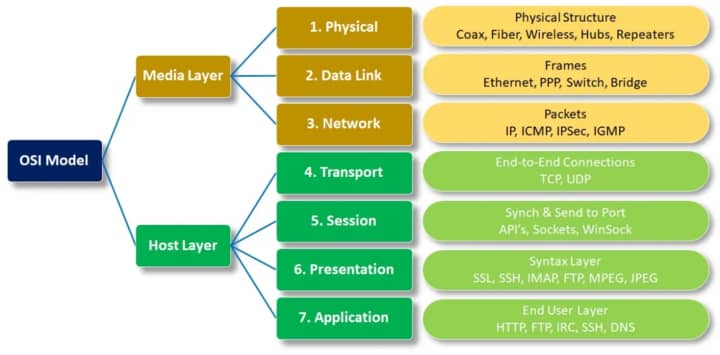 مقایسه ساختار لایه ۳ با اینترنت
