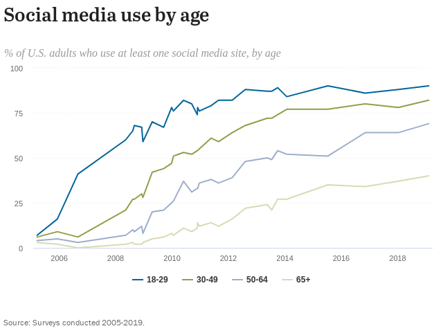 آمار استفاده از شبکه‌های اجتماعی در آمریکا