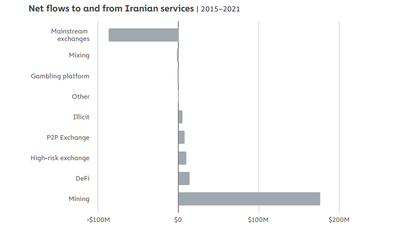انتقال سرمایه ۱۸۶ میلیون دلاری از ماینینگ به سرویس‌های ایرانی