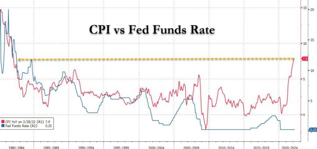 نرخ شاخص مصرف کننده در برابر نرخ بهره فدرال رزرو