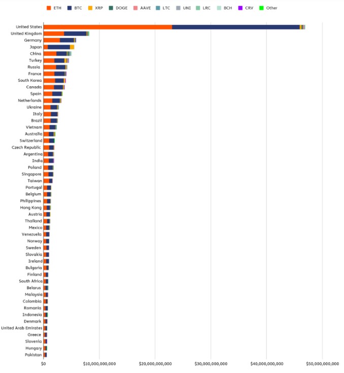 سود تقریبی کشورها براساس کوین‌های متفاوت