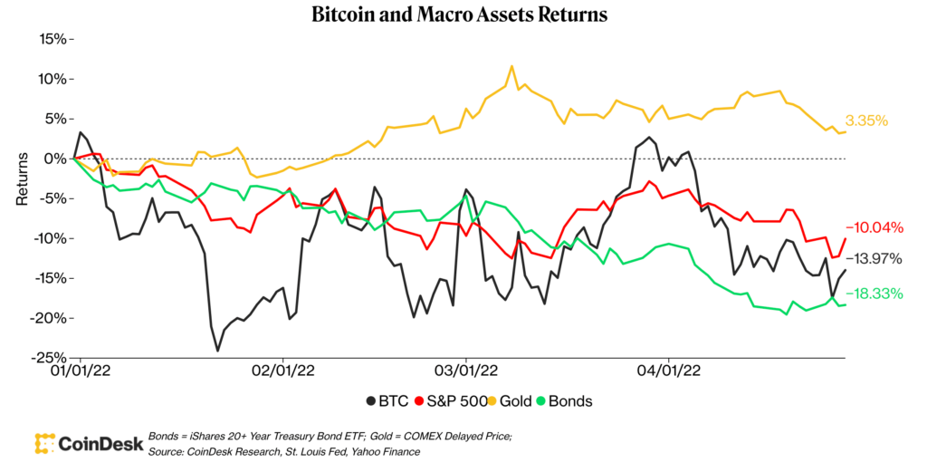 مقایسه بازده بیت کوین و سایر کلاس‌های دارایی در سال ۲۰۲۲