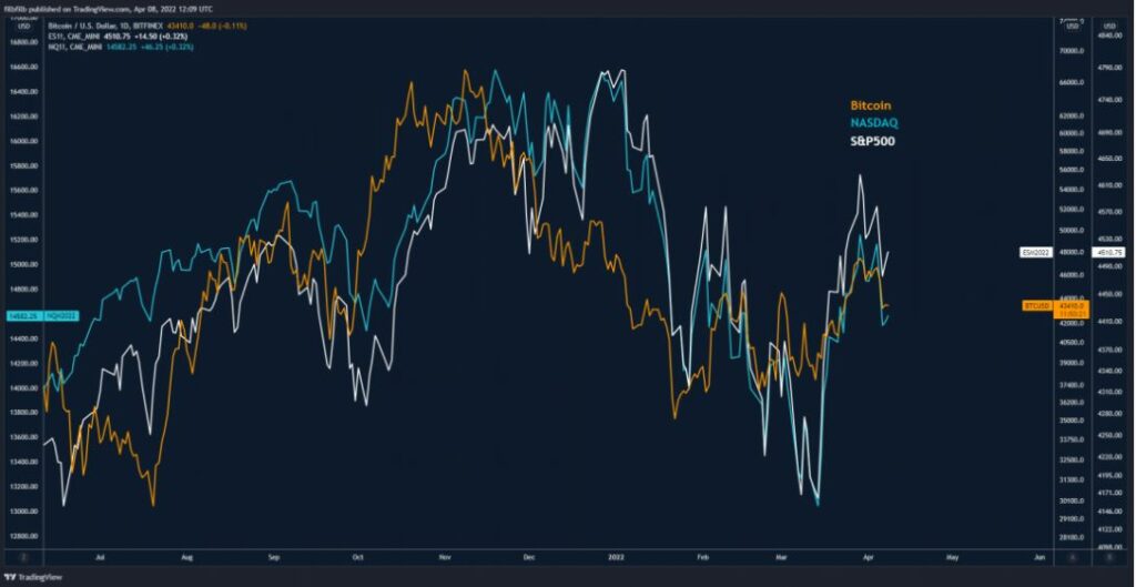 نمودار همبستگی قیمت بیت کوین با بازارهای S&P و Nasdaq